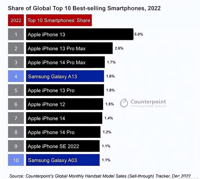 金安苹果维修分享:为什么iPhone14的销量不如iPhone13? 