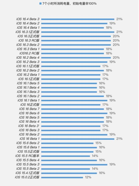 金安苹果手机维修分享iOS 16.4 Beta 3续航跑分等测试结果汇总 