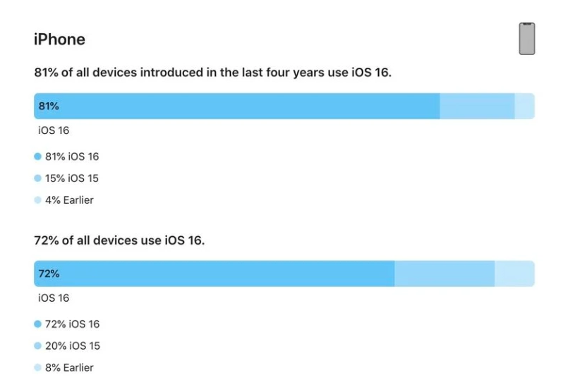 金安苹果手机维修分享iOS 16 / iPadOS 16 安装率 