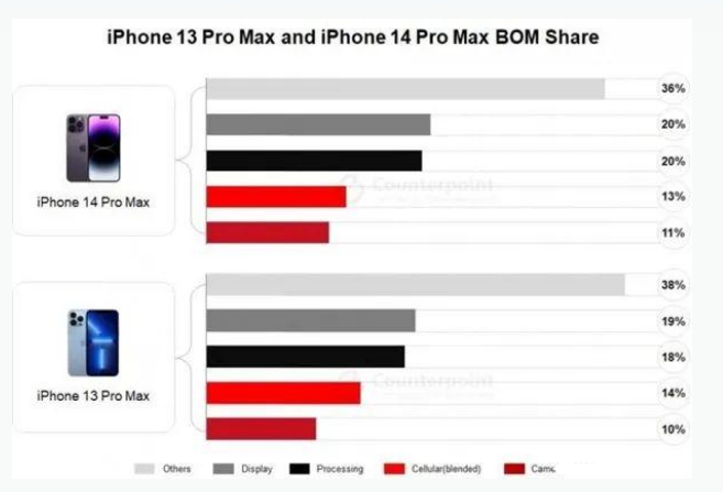 金安苹果手机维修分享iPhone 14 Pro的成本和利润 