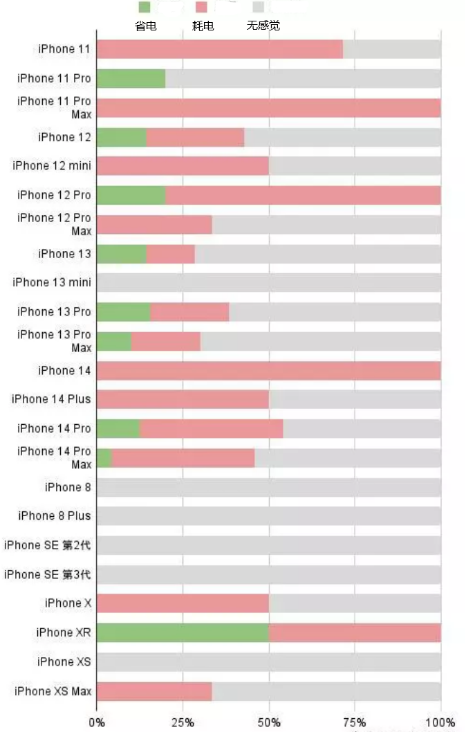 金安苹果手机维修分享iOS16.2太耗电怎么办？iOS16.2续航不好可以降级吗？ 