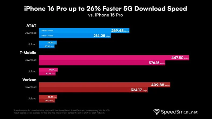 金安苹果手机维修分享iPhone 16 Pro 系列的 5G 速度 