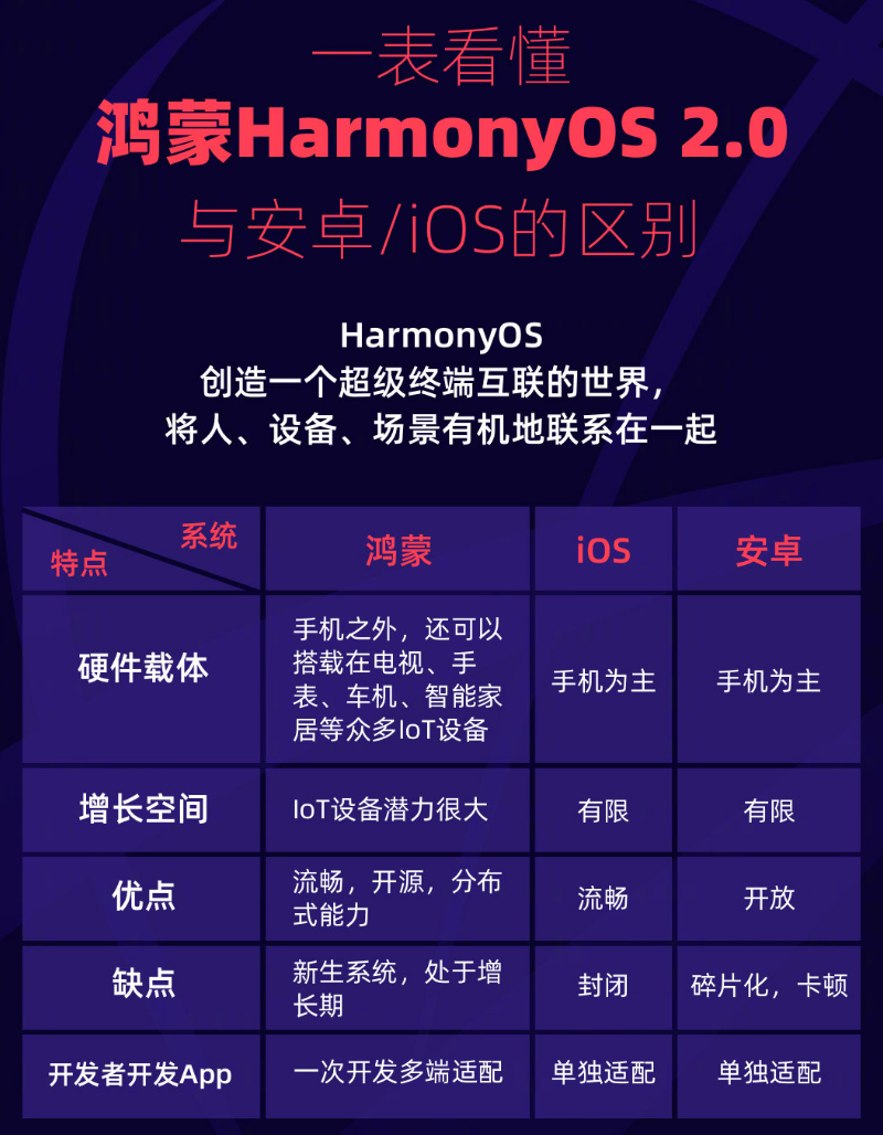 金安苹果手机维修分享华为鸿蒙 OS 与安卓以及 iOS 都有什么区别 